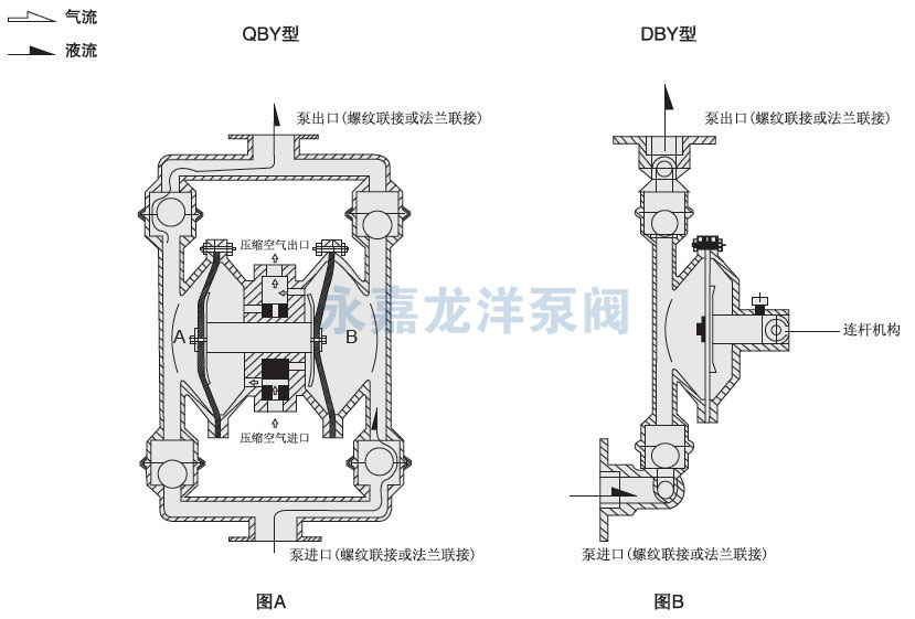 QBY不锈钢气动隔膜泵工作原理图