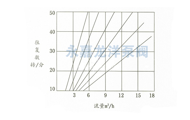 DBY衬氟电动隔膜泵性能曲线图