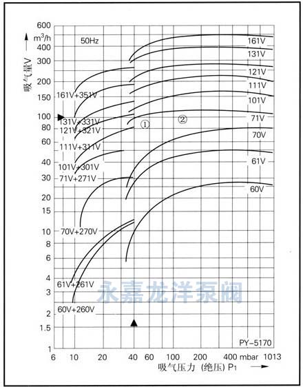 2BV系列水环式真空泵性能曲线图