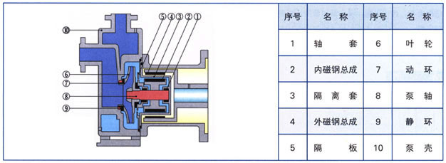 ZCQ型自吸式磁力驱动泵结构图