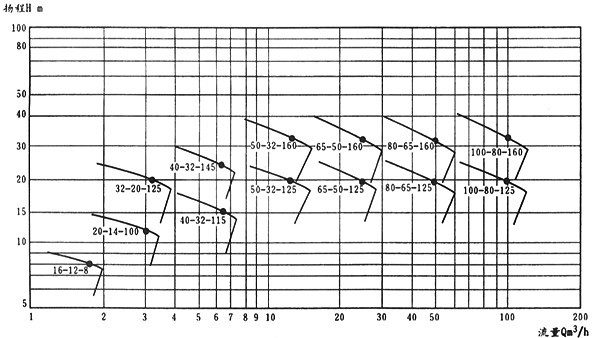 CQB-F型衬氟磁力泵性能曲线图