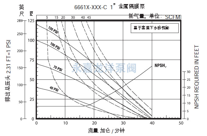 1寸英格索兰气动隔膜泵流量曲线图1