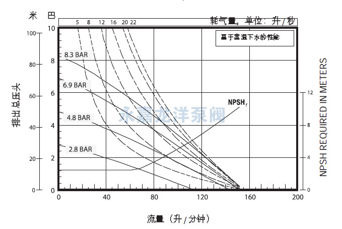 1寸英格索兰气动隔膜泵流量曲线图2