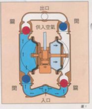气动双隔膜泵原理图1