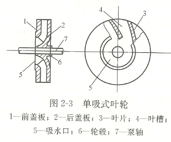 单吸式离心泵叶轮结构图